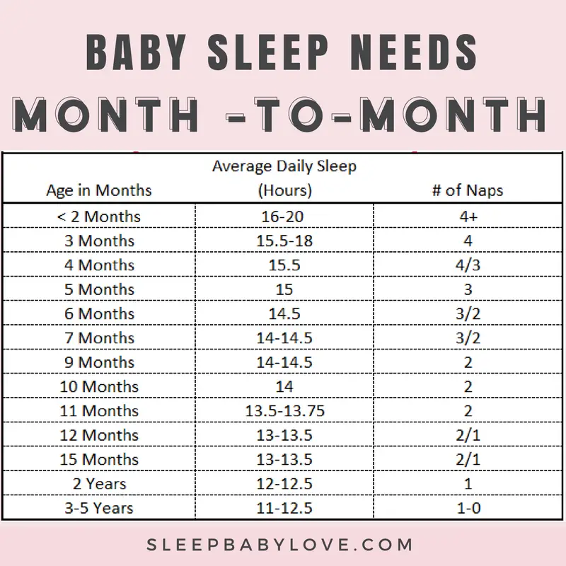 sleep needs by age | how much sleep does your baby need | #babysleep #toddlersleep #sleep