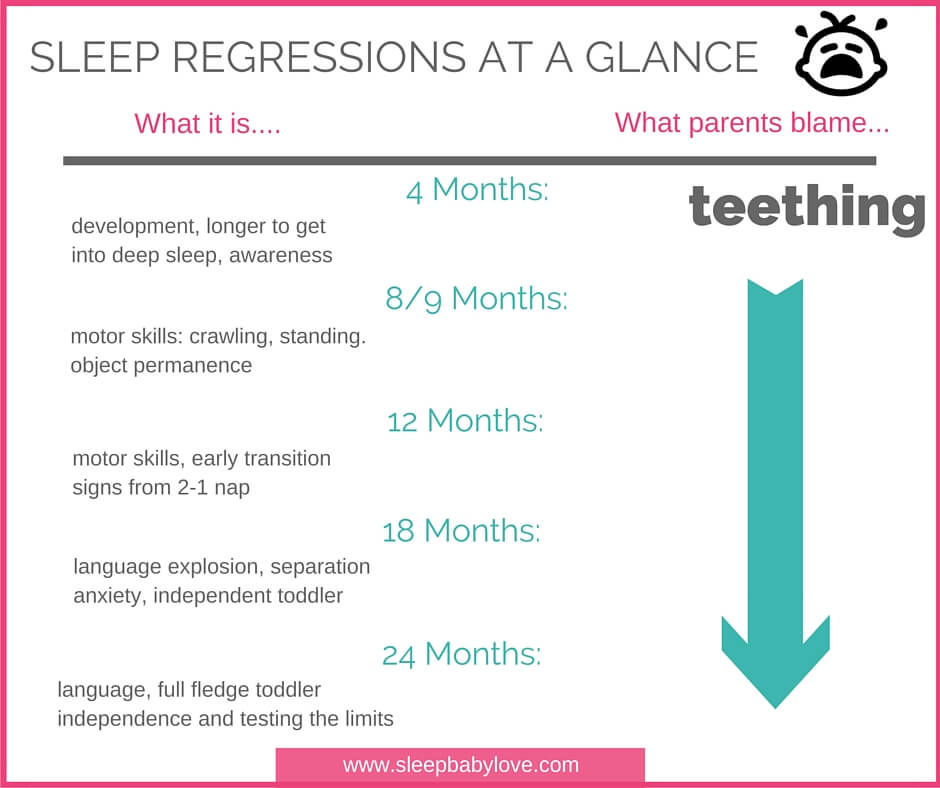 Baby Sleep Regression Chart