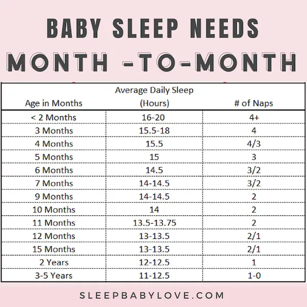 baby naps and sleep needs month to month