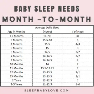 sleep regression ages - sleep needs by month